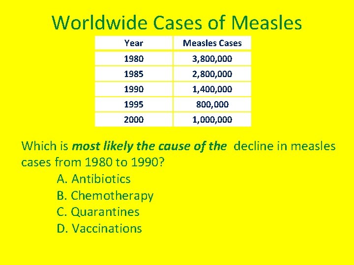 Worldwide Cases of Measles Year Measles Cases 1980 3, 800, 000 1985 2, 800,