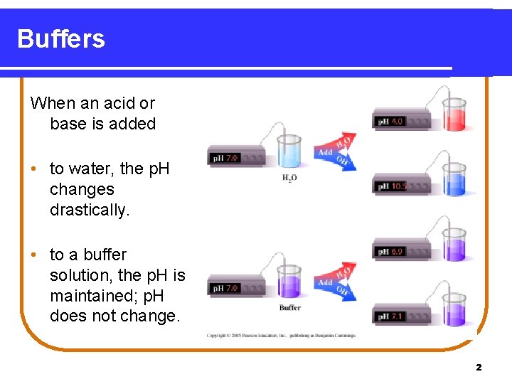 Buffers When an acid or base is added • to water, the p. H