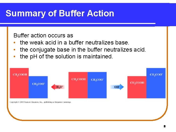 Summary of Buffer Action Buffer action occurs as • the weak acid in a