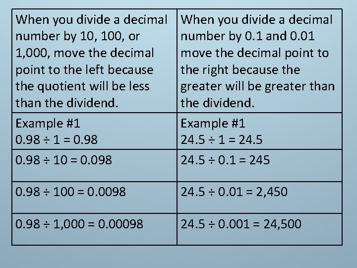 When you divide a decimal number by 10, 100, or 1, 000, move the