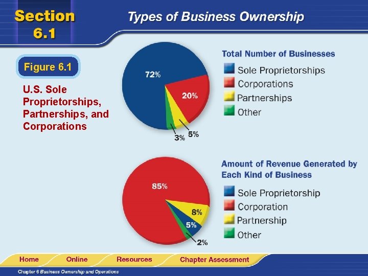 Figure 6. 1 U. S. Sole Proprietorships, Partnerships, and Corporations 