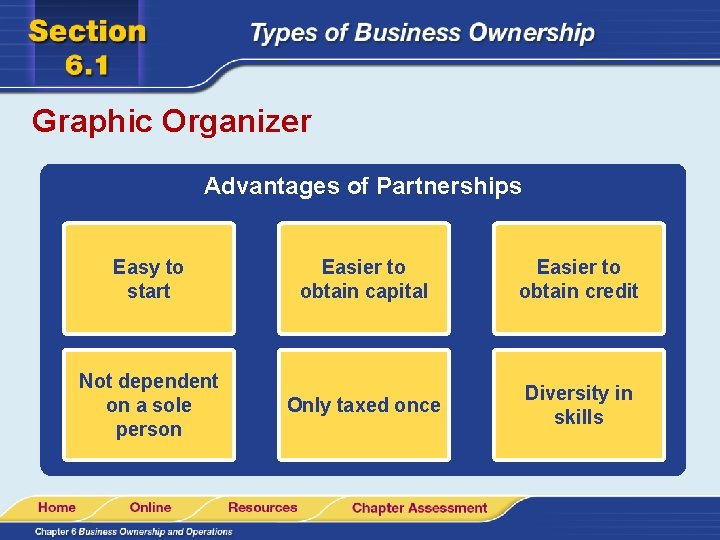 Graphic Organizer Advantages of Partnerships Easy to start Easier to obtain capital Easier to