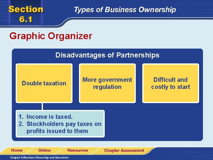 Graphic Organizer Disadvantages of Partnerships Double taxation More government regulation 1. Income is taxed.