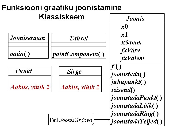 Funksiooni graafiku joonistamine Klassiskeem Jooniseraam Tahvel main( ) paint. Component( ) Punkt Sirge Aabits,