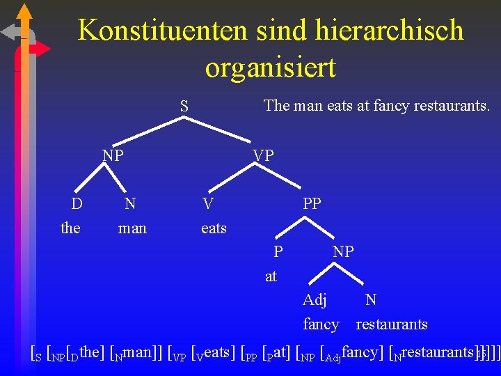 Konstituenten sind hierarchisch organisiert The man eats at fancy restaurants. S NP D the