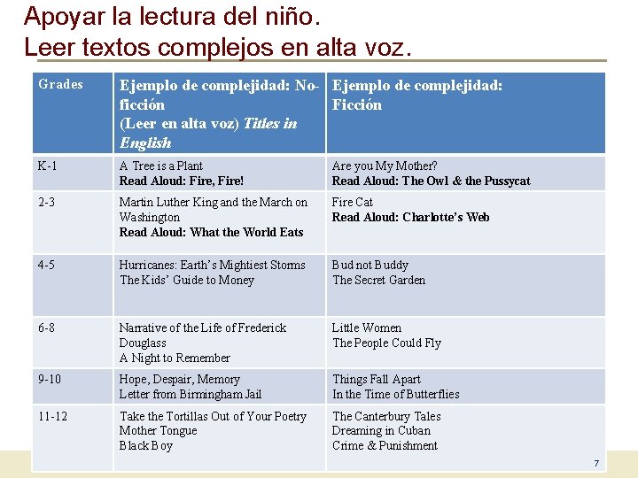 Apoyar la lectura del niño. Leer textos complejos en alta voz. Grades Ejemplo de