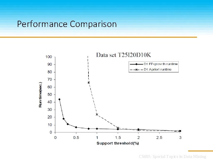Performance Comparison CS 685: Special Topics in Data Mining 