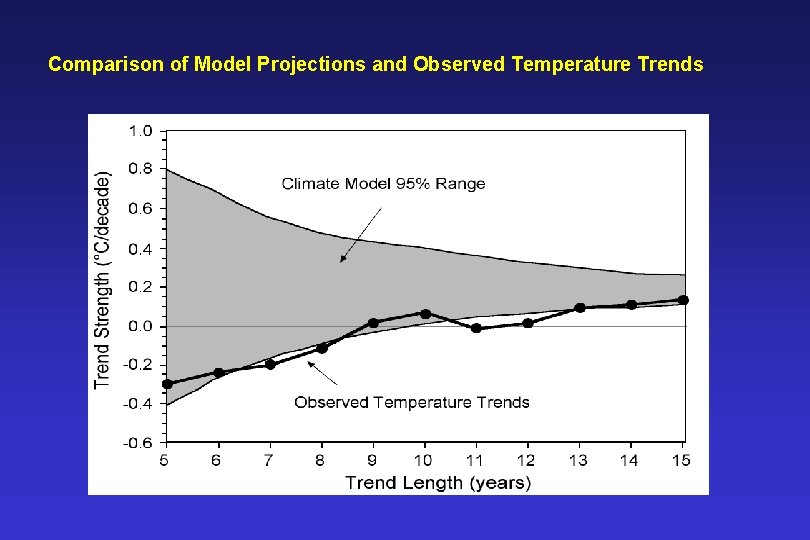 Comparison of Model Projections and Observed Temperature Trends 