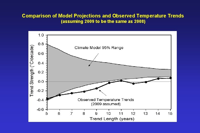 Comparison of Model Projections and Observed Temperature Trends (assuming 2009 to be the same