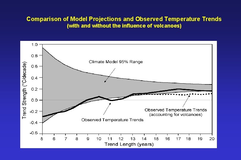 Comparison of Model Projections and Observed Temperature Trends (with and without the influence of