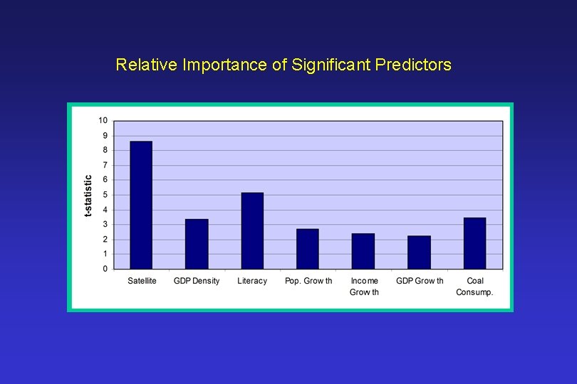 Relative Importance of Significant Predictors 