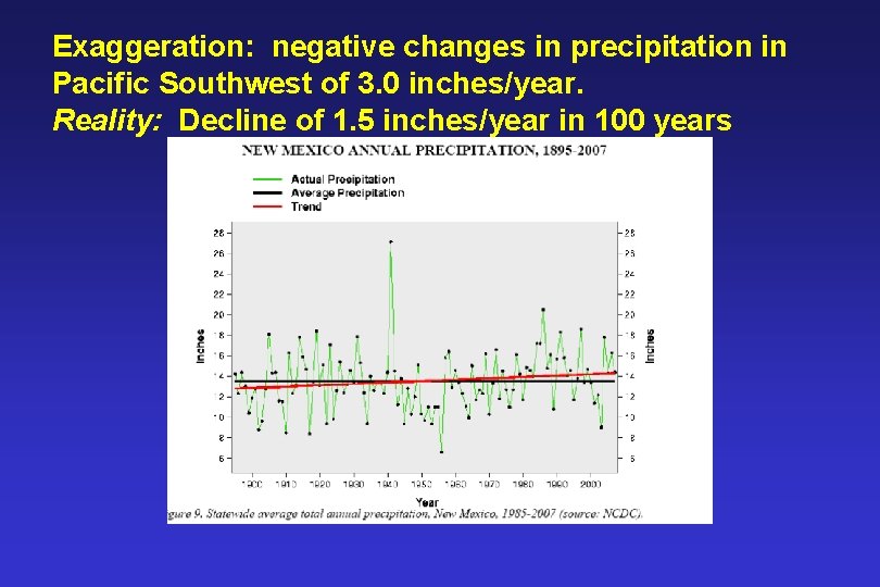 Exaggeration: negative changes in precipitation in Pacific Southwest of 3. 0 inches/year. Reality: Decline