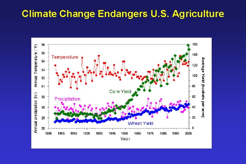Climate Change Endangers U. S. Agriculture 