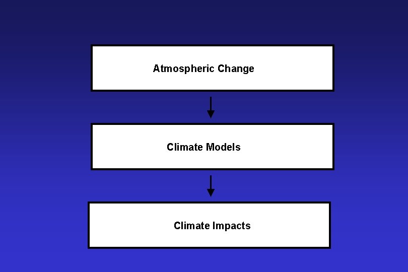 Atmospheric Change Climate Models Climate Impacts 