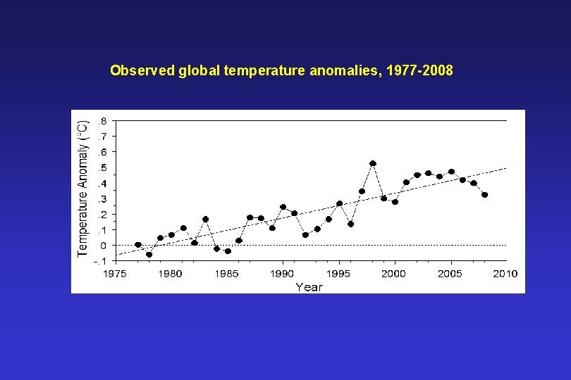 Observed global temperature anomalies, 1977 -2008 