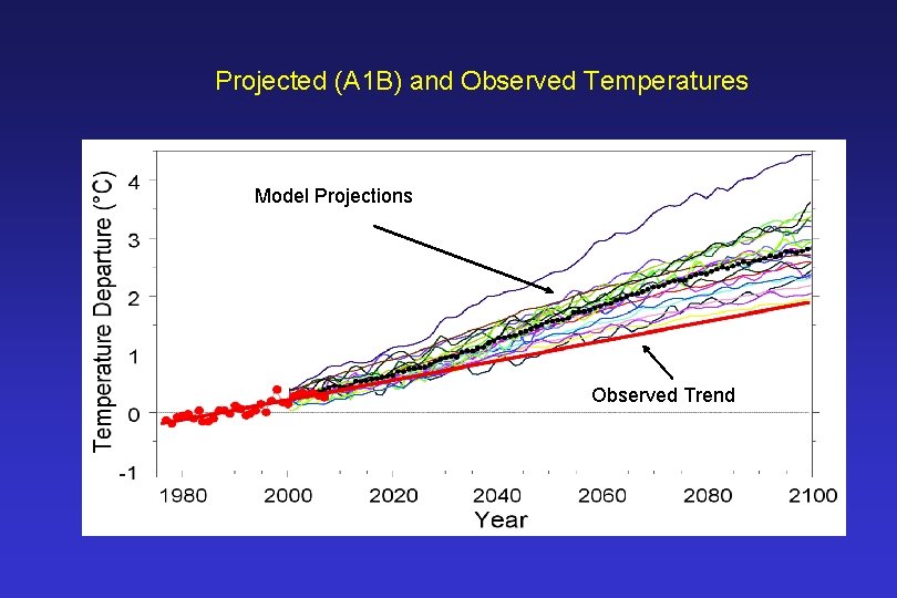 Projected (A 1 B) and Observed Temperatures Model Projections Observed Trend 