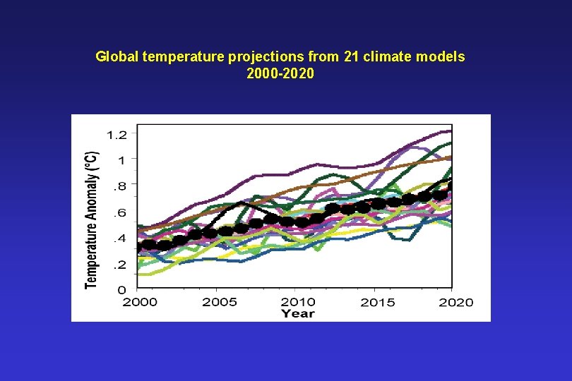 Global temperature projections from 21 climate models 2000 -2020 