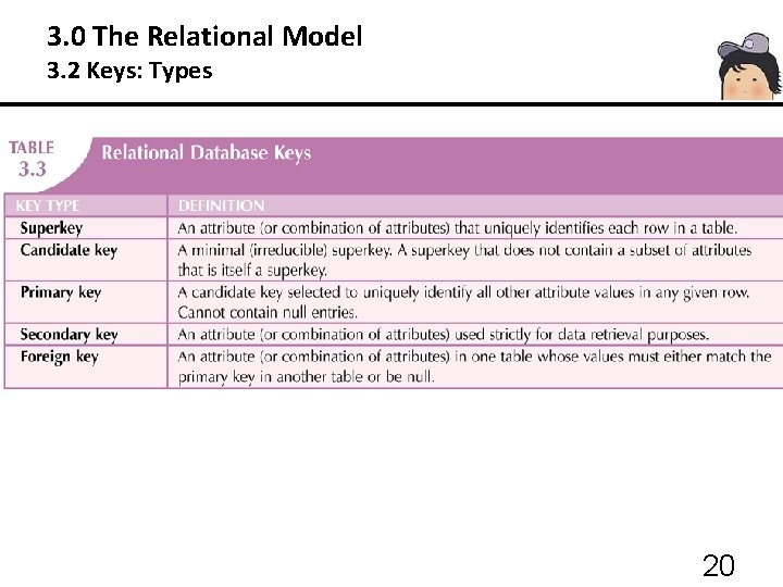 3. 0 The Relational Model 3. 2 Keys: Types 20 