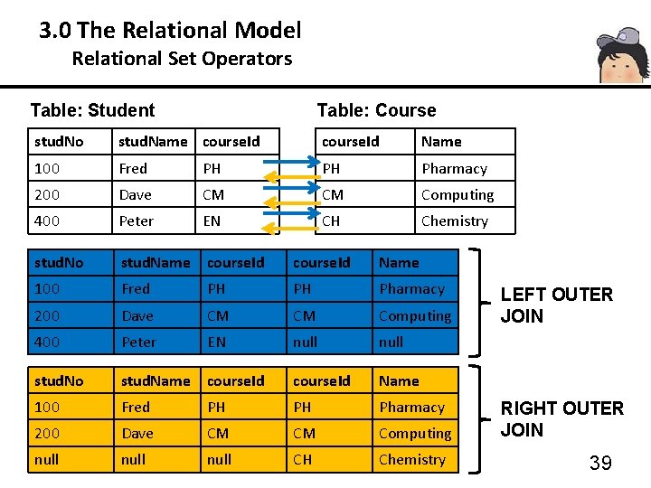 3. 0 The Relational Model 3. 3 Relational Set Operators Table: Student Table: Course