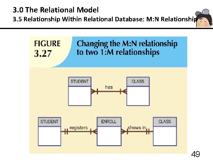 3. 0 The Relational Model 3. 5 Relationship Within Relational Database: M: N Relationship