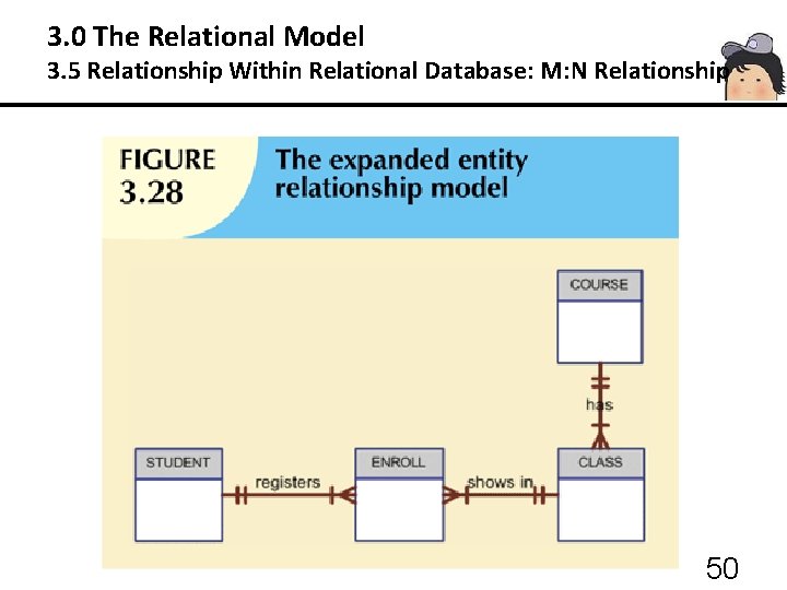 3. 0 The Relational Model 3. 5 Relationship Within Relational Database: M: N Relationship