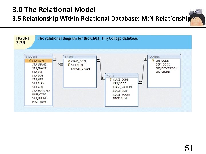 3. 0 The Relational Model 3. 5 Relationship Within Relational Database: M: N Relationship