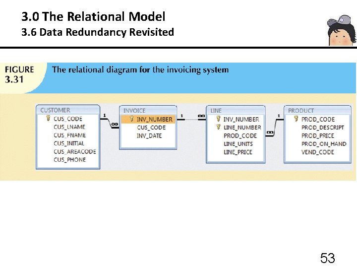 3. 0 The Relational Model 3. 6 Data Redundancy Revisited 53 