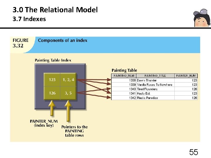 3. 0 The Relational Model 3. 7 Indexes 55 