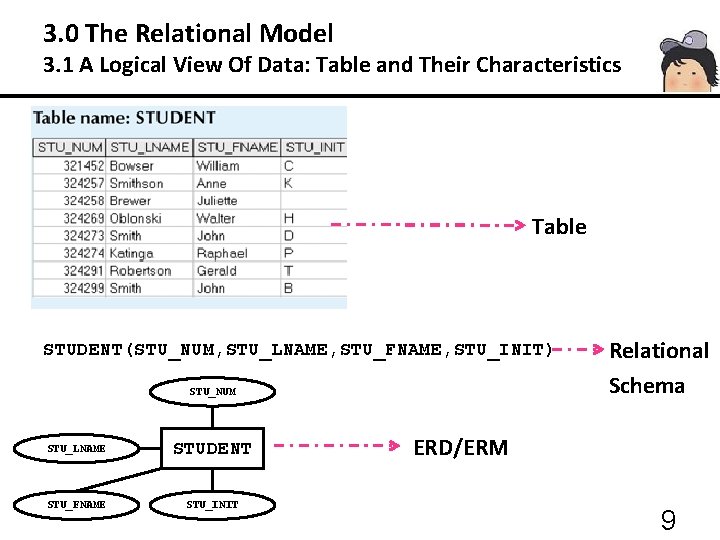 3. 0 The Relational Model 3. 1 A Logical View Of Data: Table and