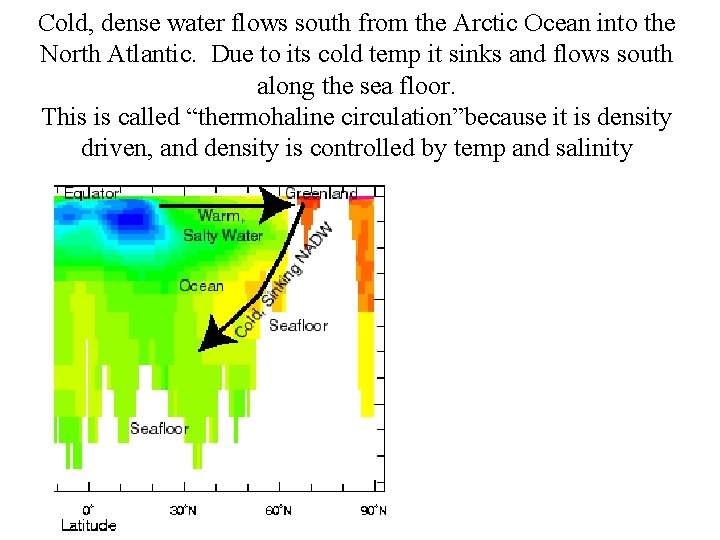Cold, dense water flows south from the Arctic Ocean into the North Atlantic. Due