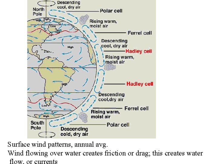 Surface wind patterns, annual avg. Wind flowing over water creates friction or drag; this
