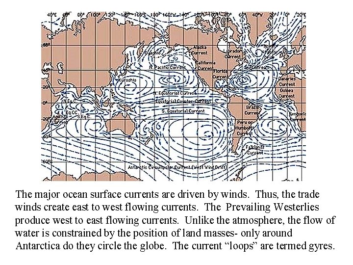 The major ocean surface currents are driven by winds. Thus, the trade winds create