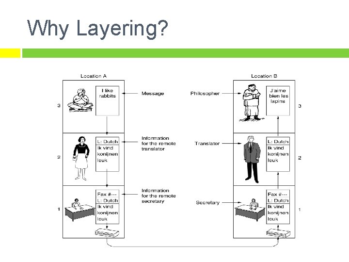 Why Layering? 