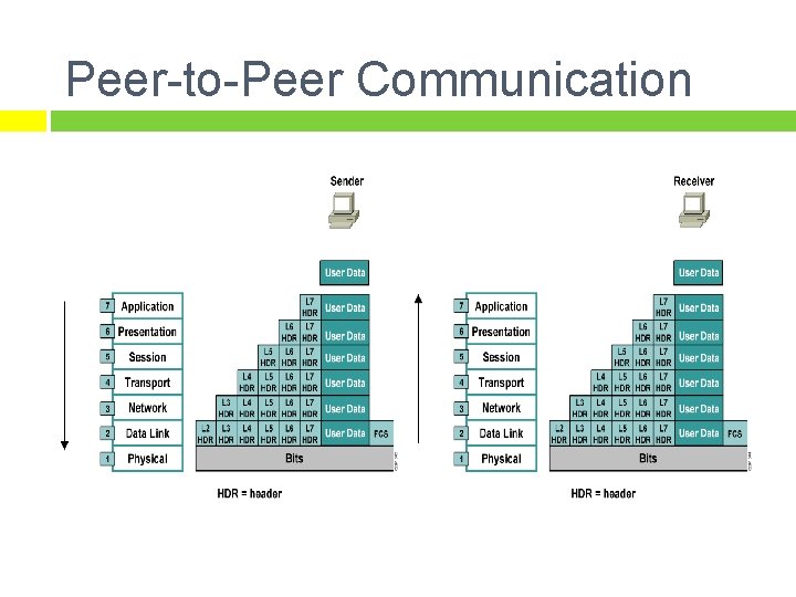 Peer-to-Peer Communication 