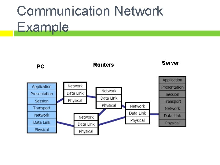 Communication Network Example PC Routers Server 