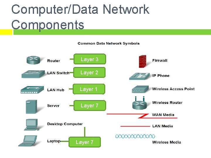 Computer/Data Network Components Layer 3 Layer 2 Layer 1 Layer 7 