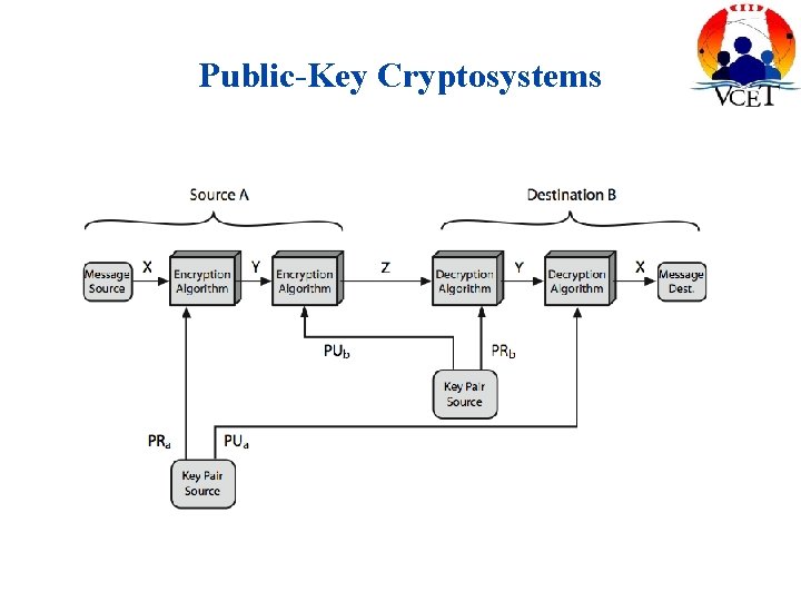 Public-Key Cryptosystems 