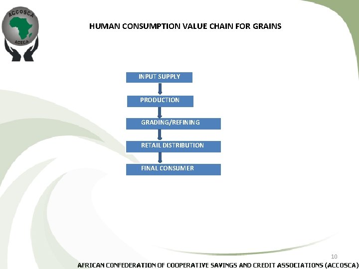 HUMAN CONSUMPTION VALUE CHAIN FOR GRAINS INPUT SUPPLY PRODUCTION GRADING/REFINING RETAIL DISTRIBUTION FINAL CONSUMER