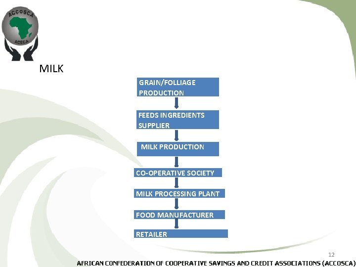 MILK GRAIN/FOLLIAGE PRODUCTION FEEDS INGREDIENTS SUPPLIER MILK PRODUCTION CO-OPERATIVE SOCIETY MILK PROCESSING PLANT FOOD