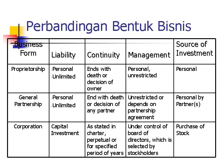 Perbandingan Bentuk Bisnis Business Form Proprietorship Liability Continuity -Personal Ends with death or decision