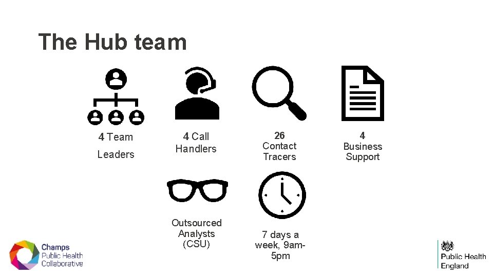 The Hub team 4 Team Leaders 4 Call Handlers Outsourced Analysts (CSU) 26 Contact