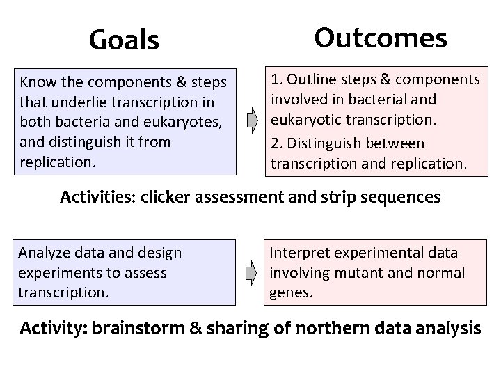 Goals Know the components & steps that underlie transcription in both bacteria and eukaryotes,