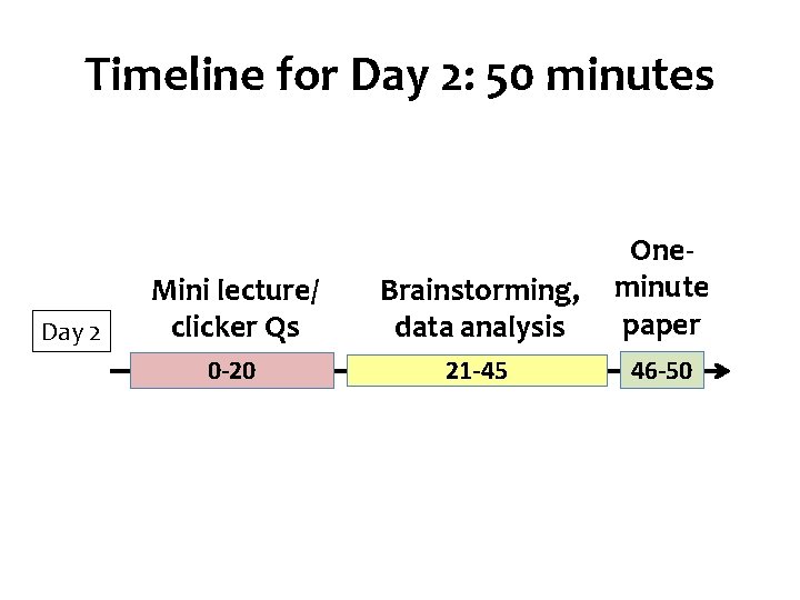 Timeline for Day 2: 50 minutes Day 2 Mini lecture/ clicker Qs Brainstorming, data