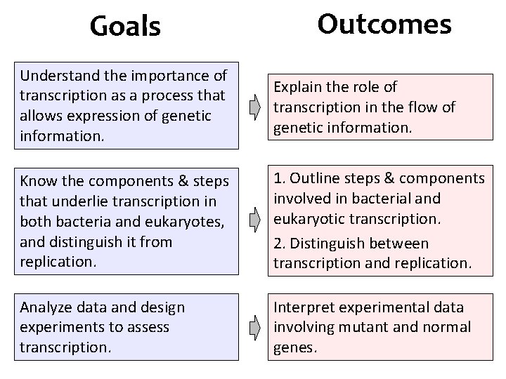 Goals Outcomes Understand the importance of transcription as a process that allows expression of
