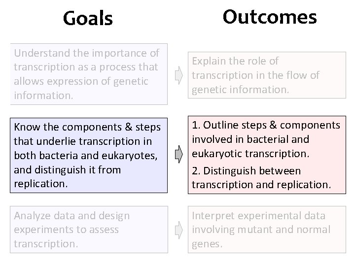 Goals Outcomes Understand the importance of transcription as a process that allows expression of