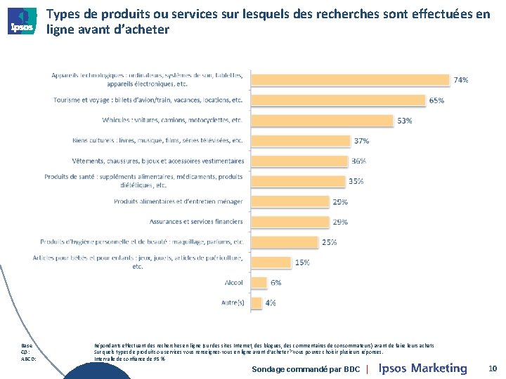 Types de produits ou services sur lesquels des recherches sont effectuées en ligne avant