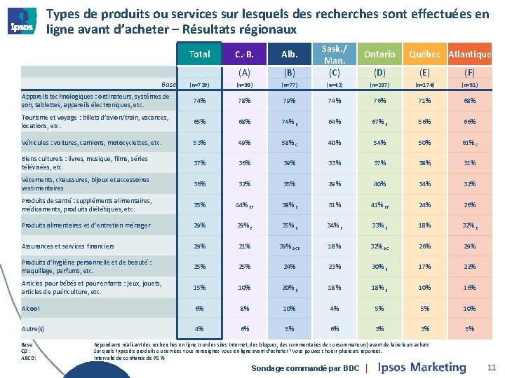 Types de produits ou services sur lesquels des recherches sont effectuées en ligne avant