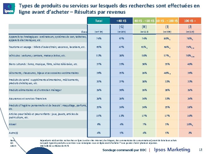 Types de produits ou services sur lesquels des recherches sont effectuées en ligne avant