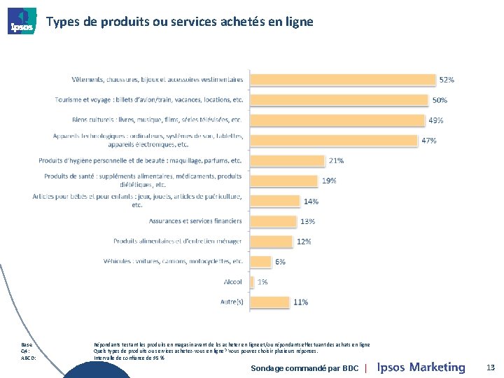 Types de produits ou services achetés en ligne Base Q 4: ABCD: Répondants testant