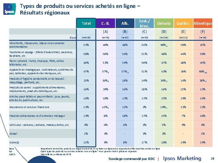 Types de produits ou services achetés en ligne – Résultats régionaux C. -B. Alb.